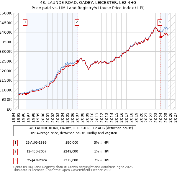 48, LAUNDE ROAD, OADBY, LEICESTER, LE2 4HG: Price paid vs HM Land Registry's House Price Index