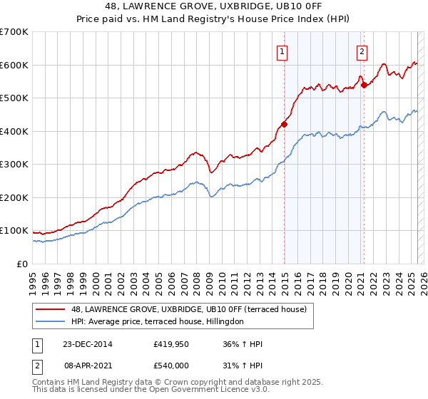 48, LAWRENCE GROVE, UXBRIDGE, UB10 0FF: Price paid vs HM Land Registry's House Price Index