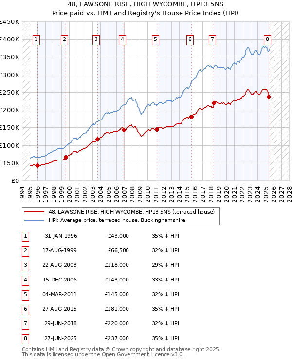 48, LAWSONE RISE, HIGH WYCOMBE, HP13 5NS: Price paid vs HM Land Registry's House Price Index
