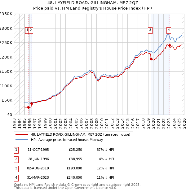 48, LAYFIELD ROAD, GILLINGHAM, ME7 2QZ: Price paid vs HM Land Registry's House Price Index
