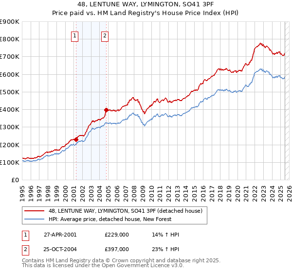 48, LENTUNE WAY, LYMINGTON, SO41 3PF: Price paid vs HM Land Registry's House Price Index