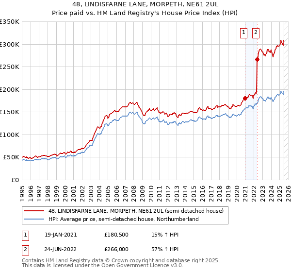48, LINDISFARNE LANE, MORPETH, NE61 2UL: Price paid vs HM Land Registry's House Price Index