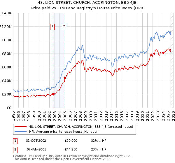 48, LION STREET, CHURCH, ACCRINGTON, BB5 4JB: Price paid vs HM Land Registry's House Price Index