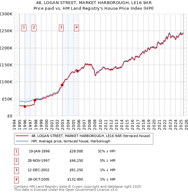 48, LOGAN STREET, MARKET HARBOROUGH, LE16 9AR: Price paid vs HM Land Registry's House Price Index