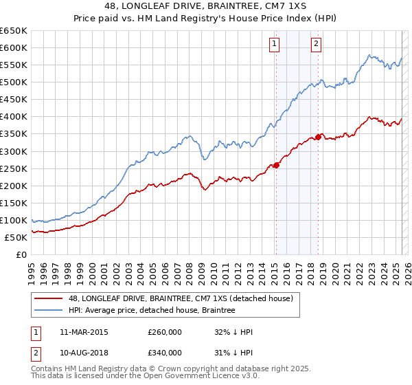 48, LONGLEAF DRIVE, BRAINTREE, CM7 1XS: Price paid vs HM Land Registry's House Price Index