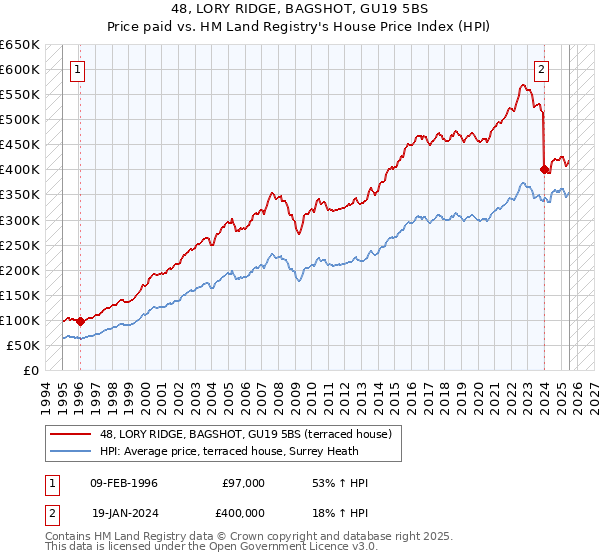 48, LORY RIDGE, BAGSHOT, GU19 5BS: Price paid vs HM Land Registry's House Price Index