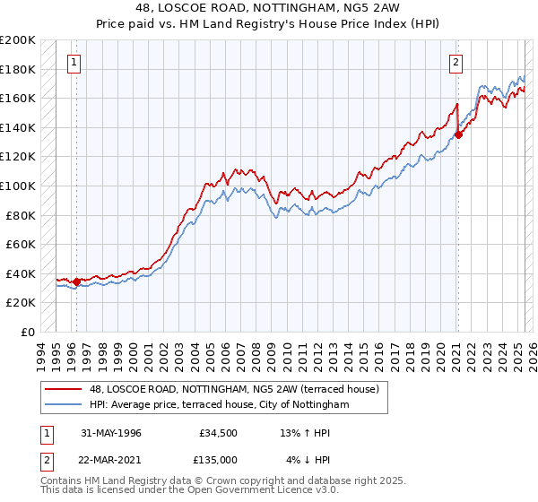 48, LOSCOE ROAD, NOTTINGHAM, NG5 2AW: Price paid vs HM Land Registry's House Price Index