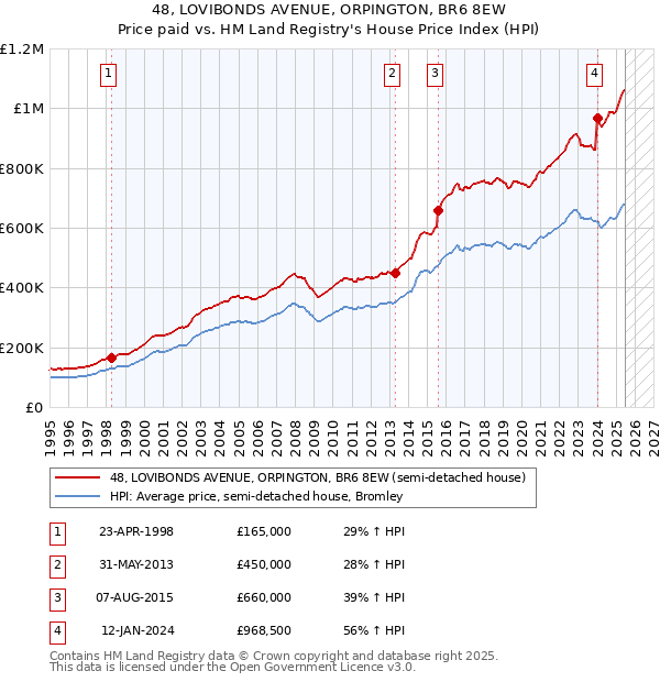 48, LOVIBONDS AVENUE, ORPINGTON, BR6 8EW: Price paid vs HM Land Registry's House Price Index