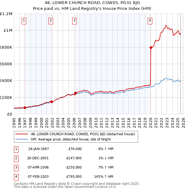 48, LOWER CHURCH ROAD, COWES, PO31 8JG: Price paid vs HM Land Registry's House Price Index