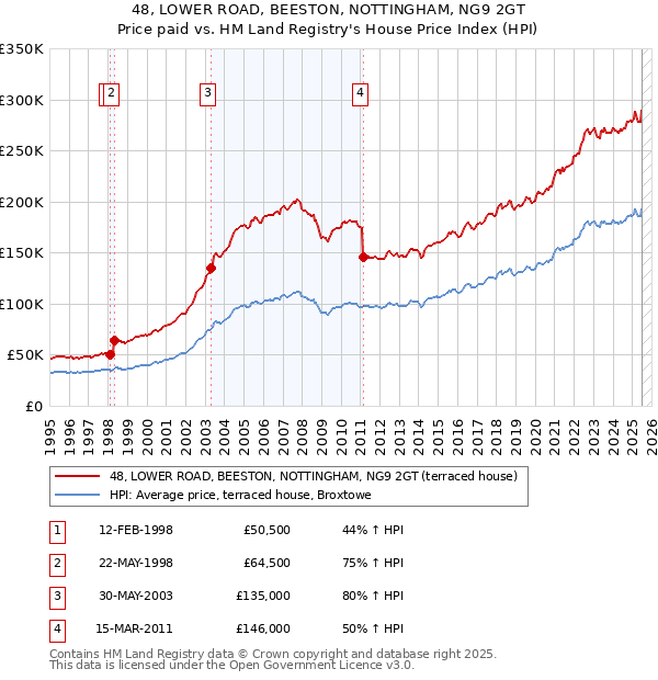 48, LOWER ROAD, BEESTON, NOTTINGHAM, NG9 2GT: Price paid vs HM Land Registry's House Price Index