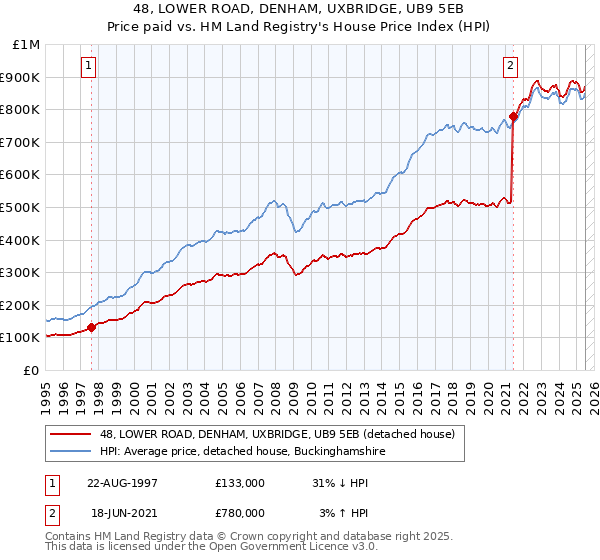 48, LOWER ROAD, DENHAM, UXBRIDGE, UB9 5EB: Price paid vs HM Land Registry's House Price Index
