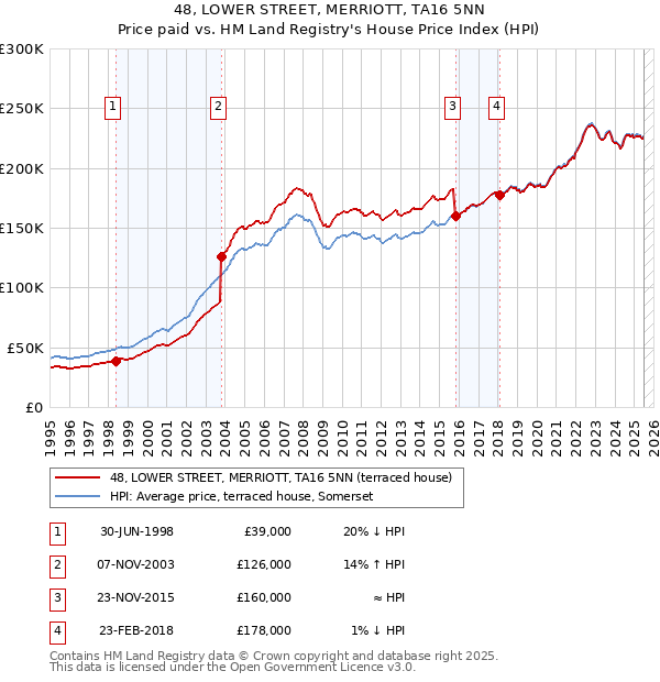 48, LOWER STREET, MERRIOTT, TA16 5NN: Price paid vs HM Land Registry's House Price Index