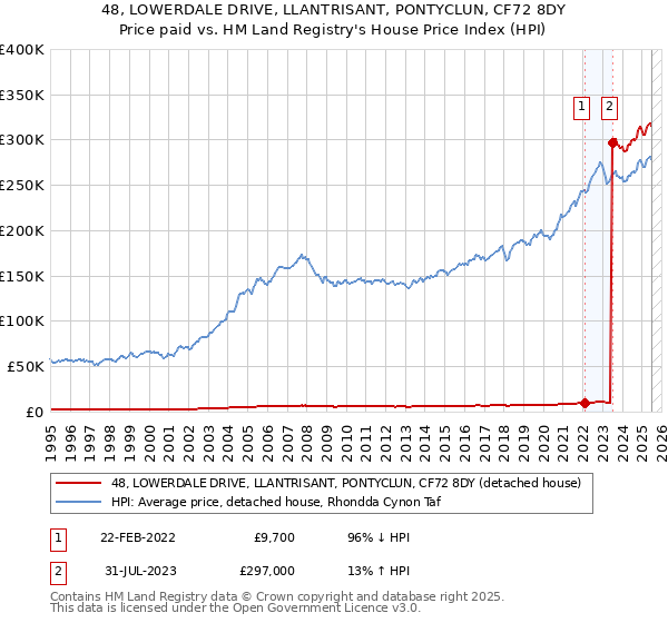 48, LOWERDALE DRIVE, LLANTRISANT, PONTYCLUN, CF72 8DY: Price paid vs HM Land Registry's House Price Index
