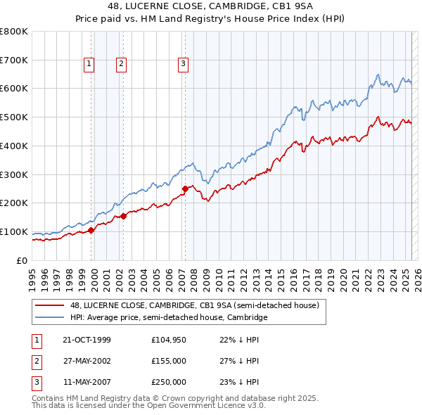 48, LUCERNE CLOSE, CAMBRIDGE, CB1 9SA: Price paid vs HM Land Registry's House Price Index