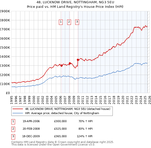 48, LUCKNOW DRIVE, NOTTINGHAM, NG3 5EU: Price paid vs HM Land Registry's House Price Index
