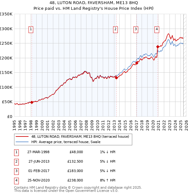 48, LUTON ROAD, FAVERSHAM, ME13 8HQ: Price paid vs HM Land Registry's House Price Index