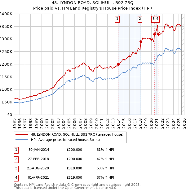 48, LYNDON ROAD, SOLIHULL, B92 7RQ: Price paid vs HM Land Registry's House Price Index