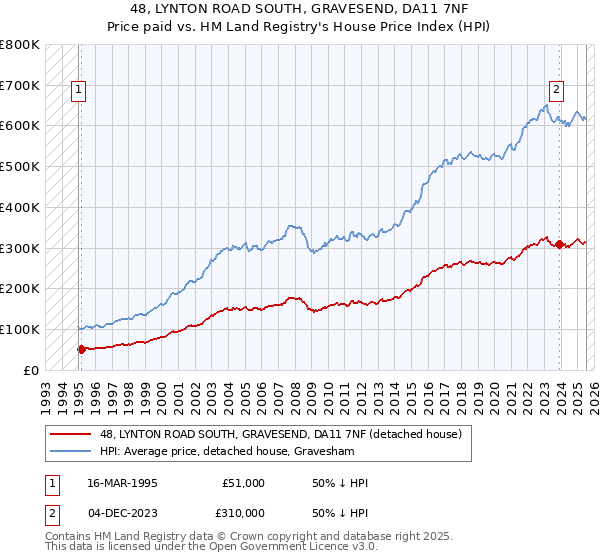 48, LYNTON ROAD SOUTH, GRAVESEND, DA11 7NF: Price paid vs HM Land Registry's House Price Index