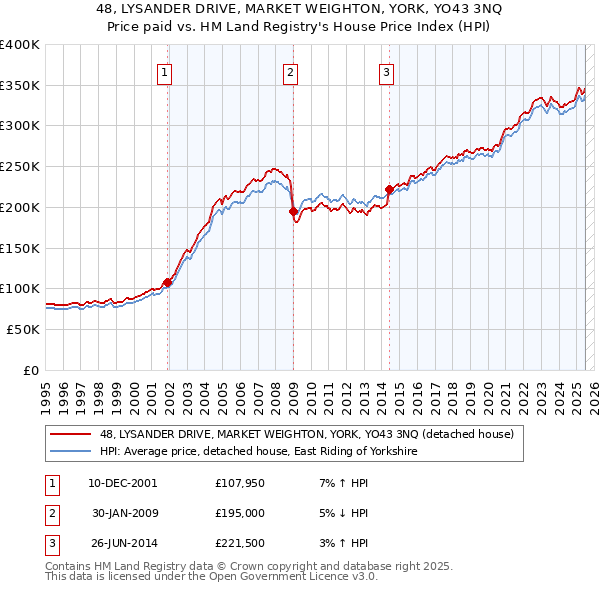 48, LYSANDER DRIVE, MARKET WEIGHTON, YORK, YO43 3NQ: Price paid vs HM Land Registry's House Price Index