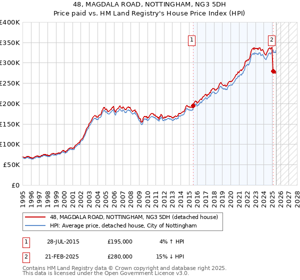 48, MAGDALA ROAD, NOTTINGHAM, NG3 5DH: Price paid vs HM Land Registry's House Price Index