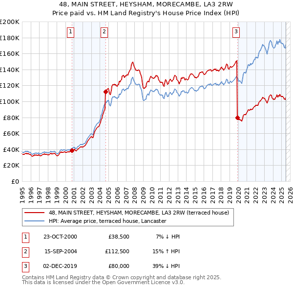 48, MAIN STREET, HEYSHAM, MORECAMBE, LA3 2RW: Price paid vs HM Land Registry's House Price Index