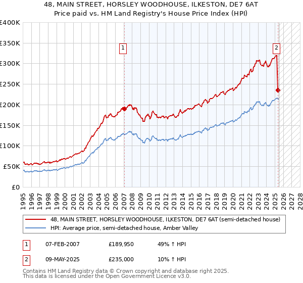 48, MAIN STREET, HORSLEY WOODHOUSE, ILKESTON, DE7 6AT: Price paid vs HM Land Registry's House Price Index