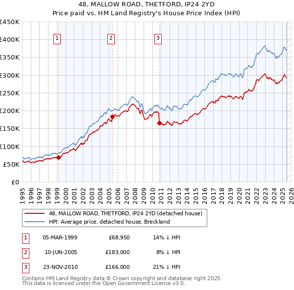 48, MALLOW ROAD, THETFORD, IP24 2YD: Price paid vs HM Land Registry's House Price Index