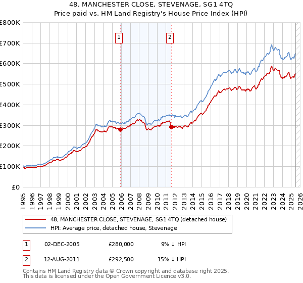 48, MANCHESTER CLOSE, STEVENAGE, SG1 4TQ: Price paid vs HM Land Registry's House Price Index