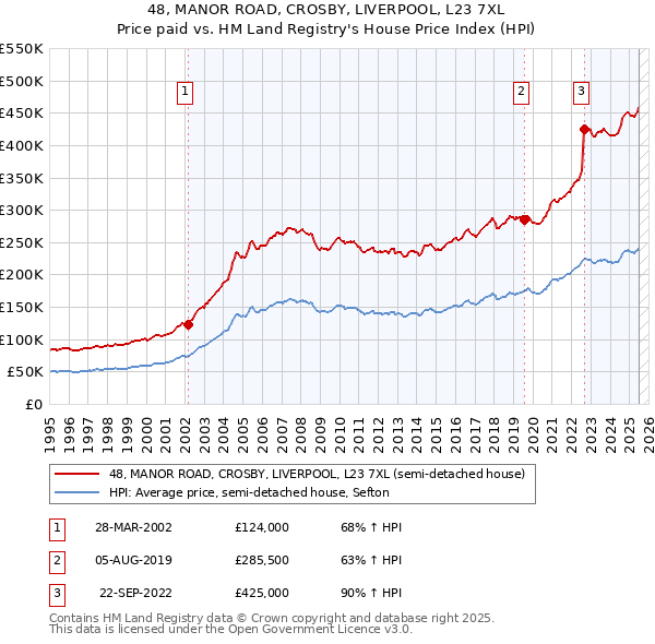 48, MANOR ROAD, CROSBY, LIVERPOOL, L23 7XL: Price paid vs HM Land Registry's House Price Index