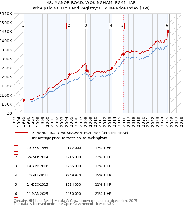 48, MANOR ROAD, WOKINGHAM, RG41 4AR: Price paid vs HM Land Registry's House Price Index