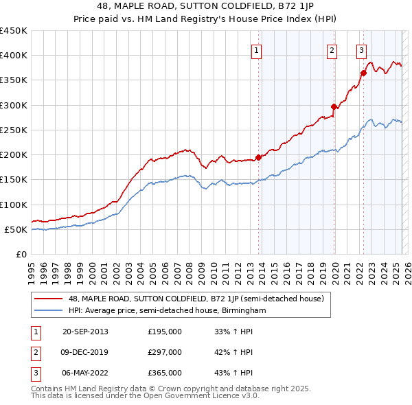 48, MAPLE ROAD, SUTTON COLDFIELD, B72 1JP: Price paid vs HM Land Registry's House Price Index