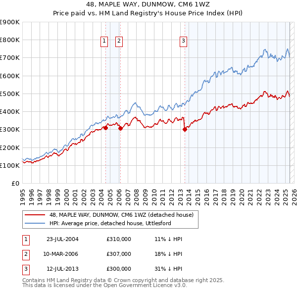 48, MAPLE WAY, DUNMOW, CM6 1WZ: Price paid vs HM Land Registry's House Price Index