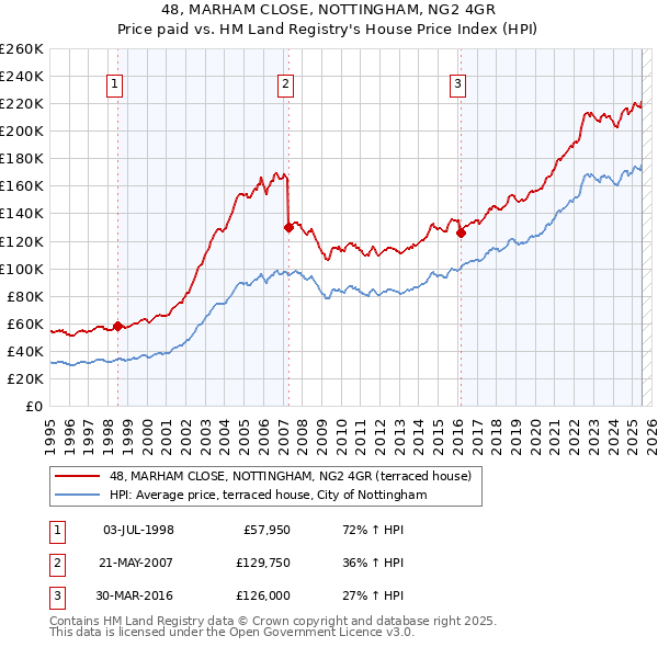 48, MARHAM CLOSE, NOTTINGHAM, NG2 4GR: Price paid vs HM Land Registry's House Price Index