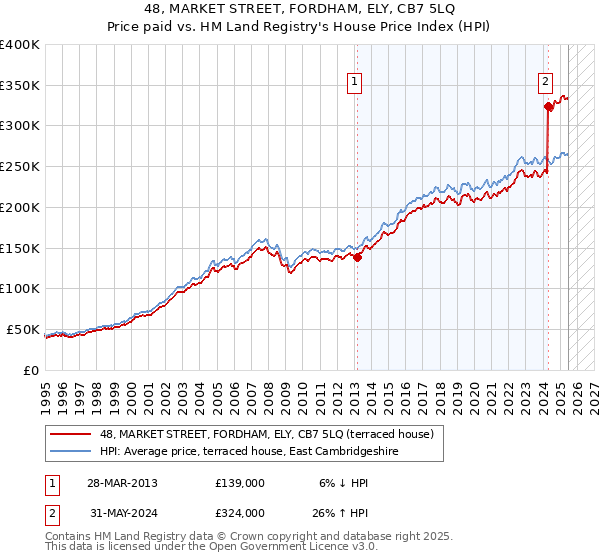 48, MARKET STREET, FORDHAM, ELY, CB7 5LQ: Price paid vs HM Land Registry's House Price Index