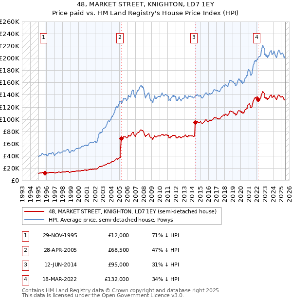 48, MARKET STREET, KNIGHTON, LD7 1EY: Price paid vs HM Land Registry's House Price Index