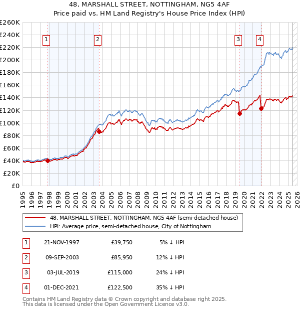 48, MARSHALL STREET, NOTTINGHAM, NG5 4AF: Price paid vs HM Land Registry's House Price Index