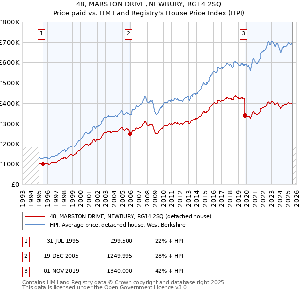 48, MARSTON DRIVE, NEWBURY, RG14 2SQ: Price paid vs HM Land Registry's House Price Index