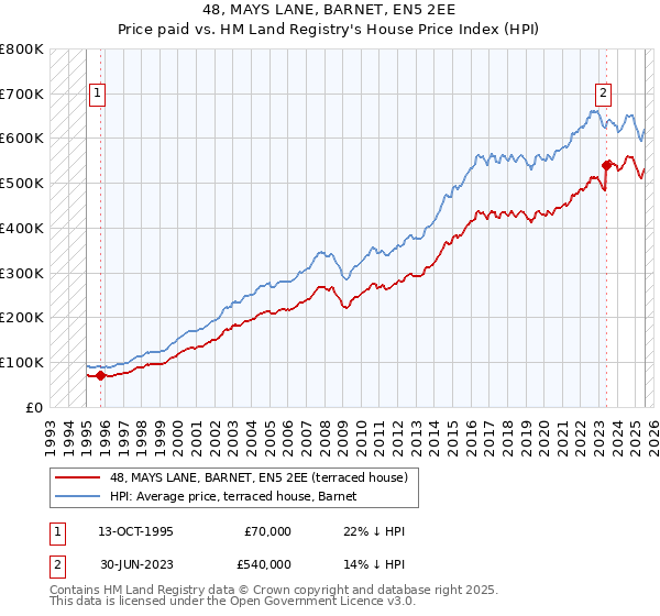 48, MAYS LANE, BARNET, EN5 2EE: Price paid vs HM Land Registry's House Price Index