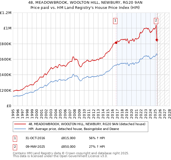 48, MEADOWBROOK, WOOLTON HILL, NEWBURY, RG20 9AN: Price paid vs HM Land Registry's House Price Index
