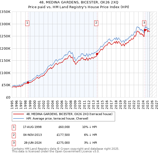 48, MEDINA GARDENS, BICESTER, OX26 2XQ: Price paid vs HM Land Registry's House Price Index