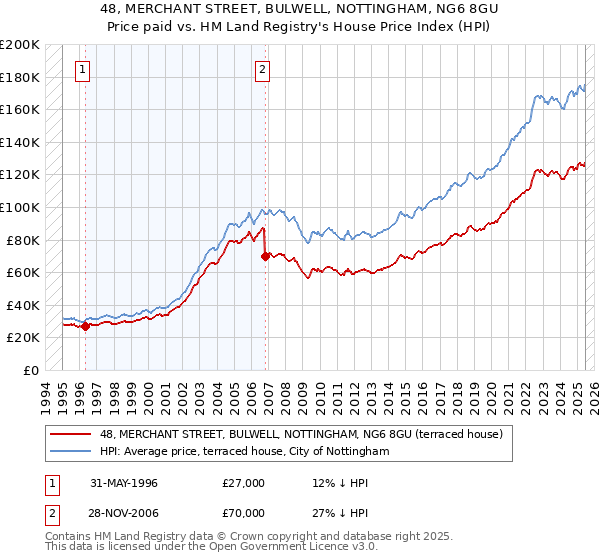 48, MERCHANT STREET, BULWELL, NOTTINGHAM, NG6 8GU: Price paid vs HM Land Registry's House Price Index
