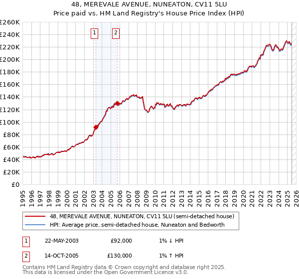 48, MEREVALE AVENUE, NUNEATON, CV11 5LU: Price paid vs HM Land Registry's House Price Index