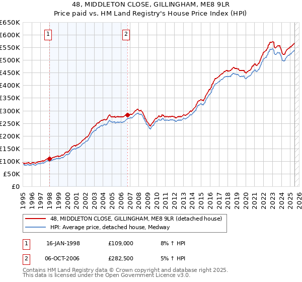 48, MIDDLETON CLOSE, GILLINGHAM, ME8 9LR: Price paid vs HM Land Registry's House Price Index