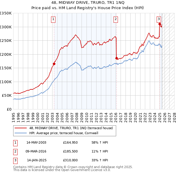 48, MIDWAY DRIVE, TRURO, TR1 1NQ: Price paid vs HM Land Registry's House Price Index
