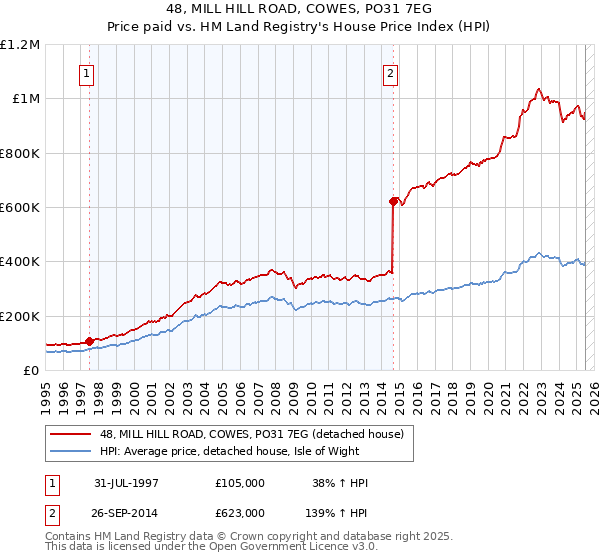 48, MILL HILL ROAD, COWES, PO31 7EG: Price paid vs HM Land Registry's House Price Index