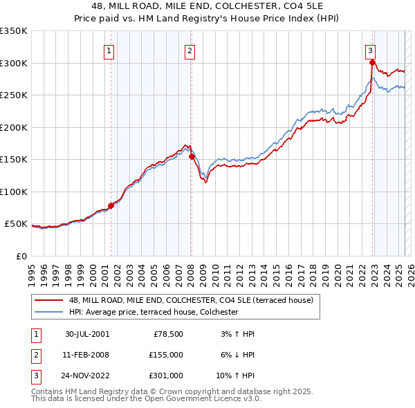 48, MILL ROAD, MILE END, COLCHESTER, CO4 5LE: Price paid vs HM Land Registry's House Price Index