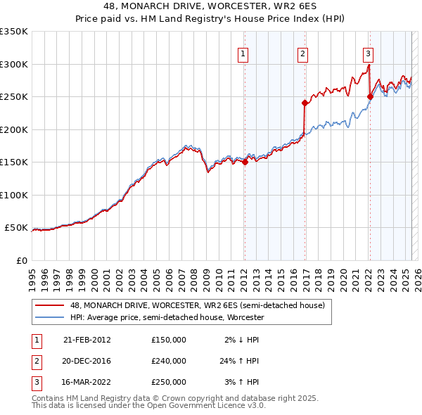 48, MONARCH DRIVE, WORCESTER, WR2 6ES: Price paid vs HM Land Registry's House Price Index