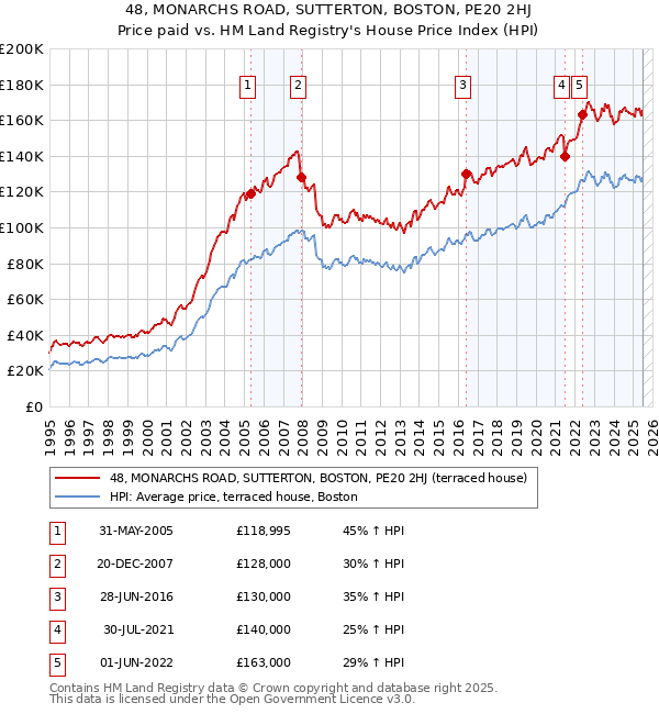 48, MONARCHS ROAD, SUTTERTON, BOSTON, PE20 2HJ: Price paid vs HM Land Registry's House Price Index