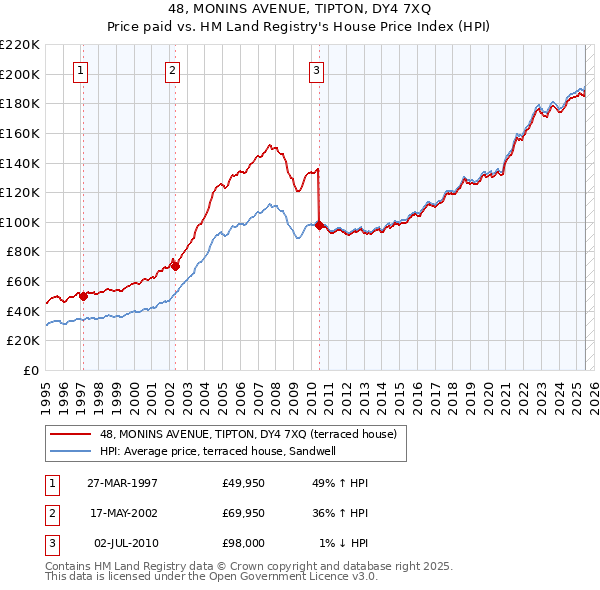 48, MONINS AVENUE, TIPTON, DY4 7XQ: Price paid vs HM Land Registry's House Price Index