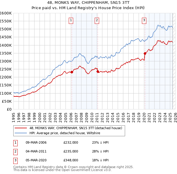 48, MONKS WAY, CHIPPENHAM, SN15 3TT: Price paid vs HM Land Registry's House Price Index